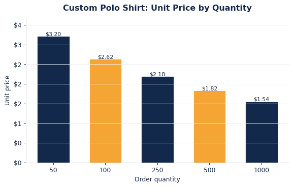 Typical per-unit polo shirts pricing as order quantity increases.