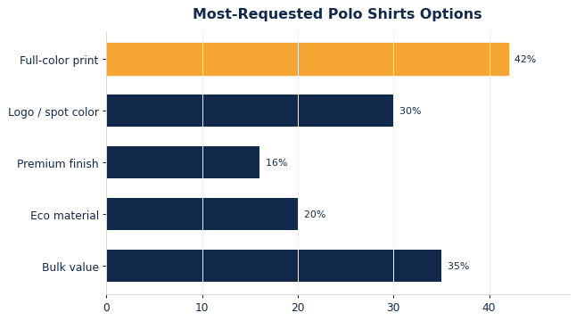 The options buyers request most on custom polo shirts.