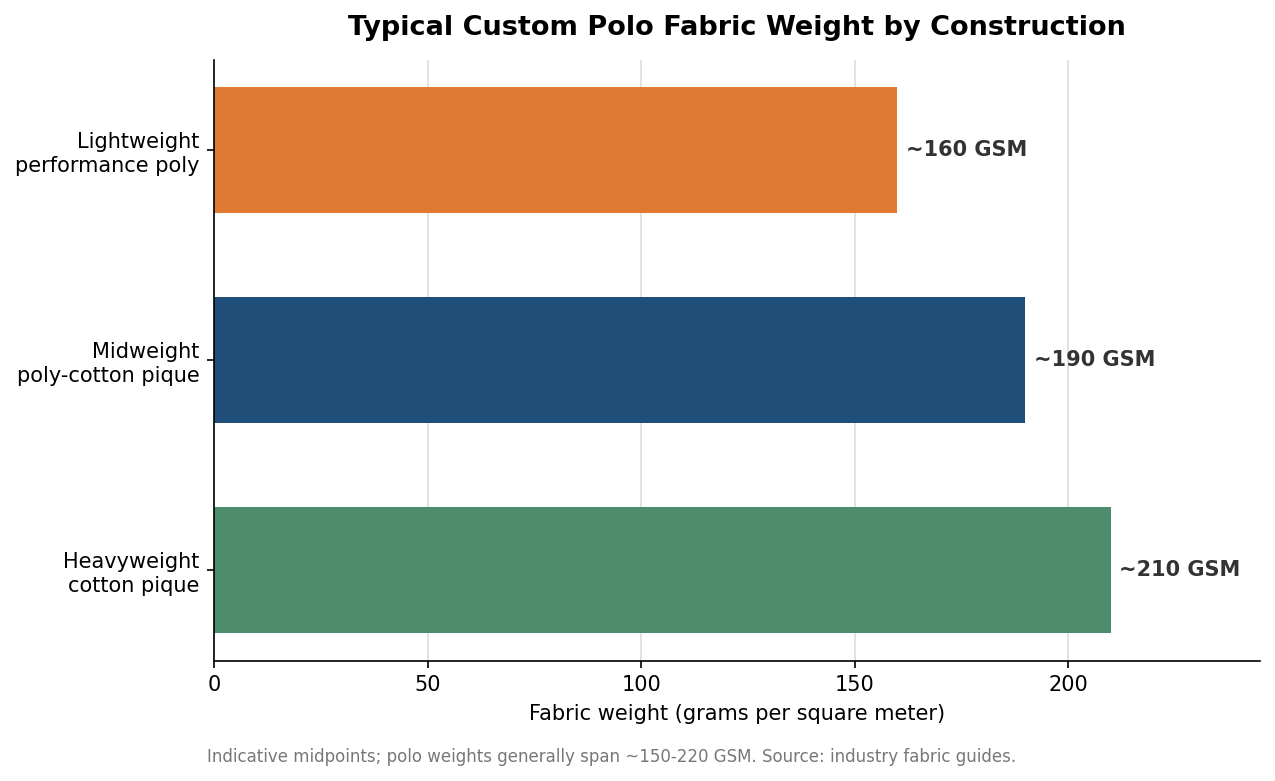 Horizontal bar chart of typical custom polo fabric weight by construction in GSM