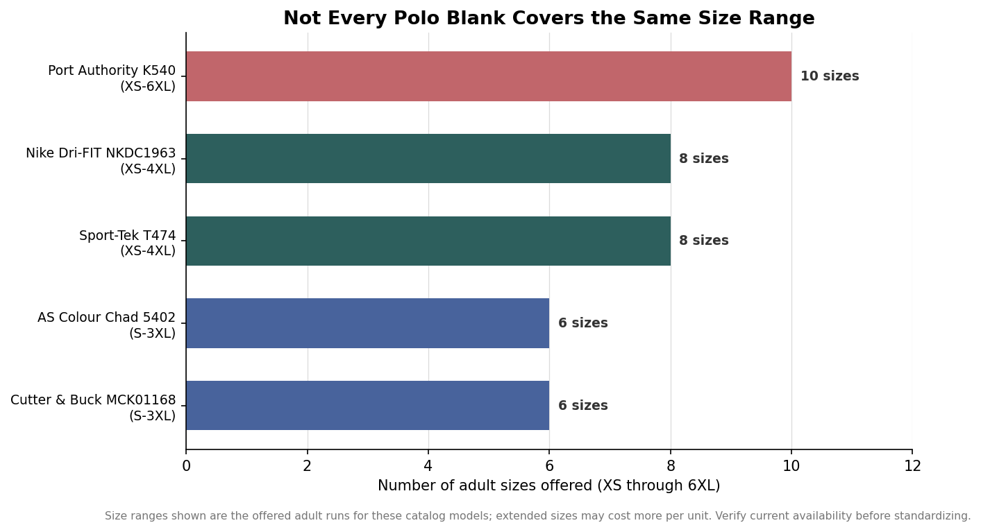 Horizontal bar chart comparing adult size ranges of five polo blanks, from Port Authority K540 at XS-6XL down to Cutter & Buck and AS Colour at S-3XL