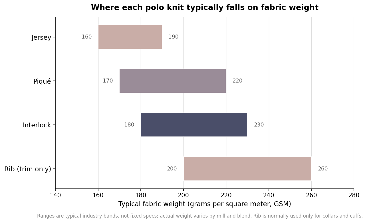 Floating bar chart of typical polo fabric weight ranges in GSM for jersey, pique, interlock, and rib knits