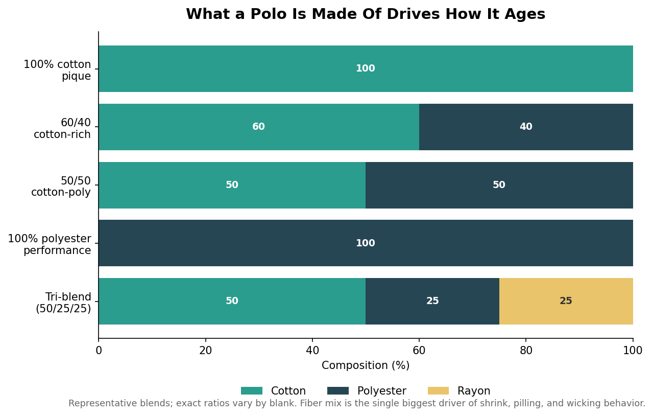 Stacked horizontal bar chart of cotton, polyester and rayon composition for common polo fabrics from 100 percent cotton pique to tri-blend