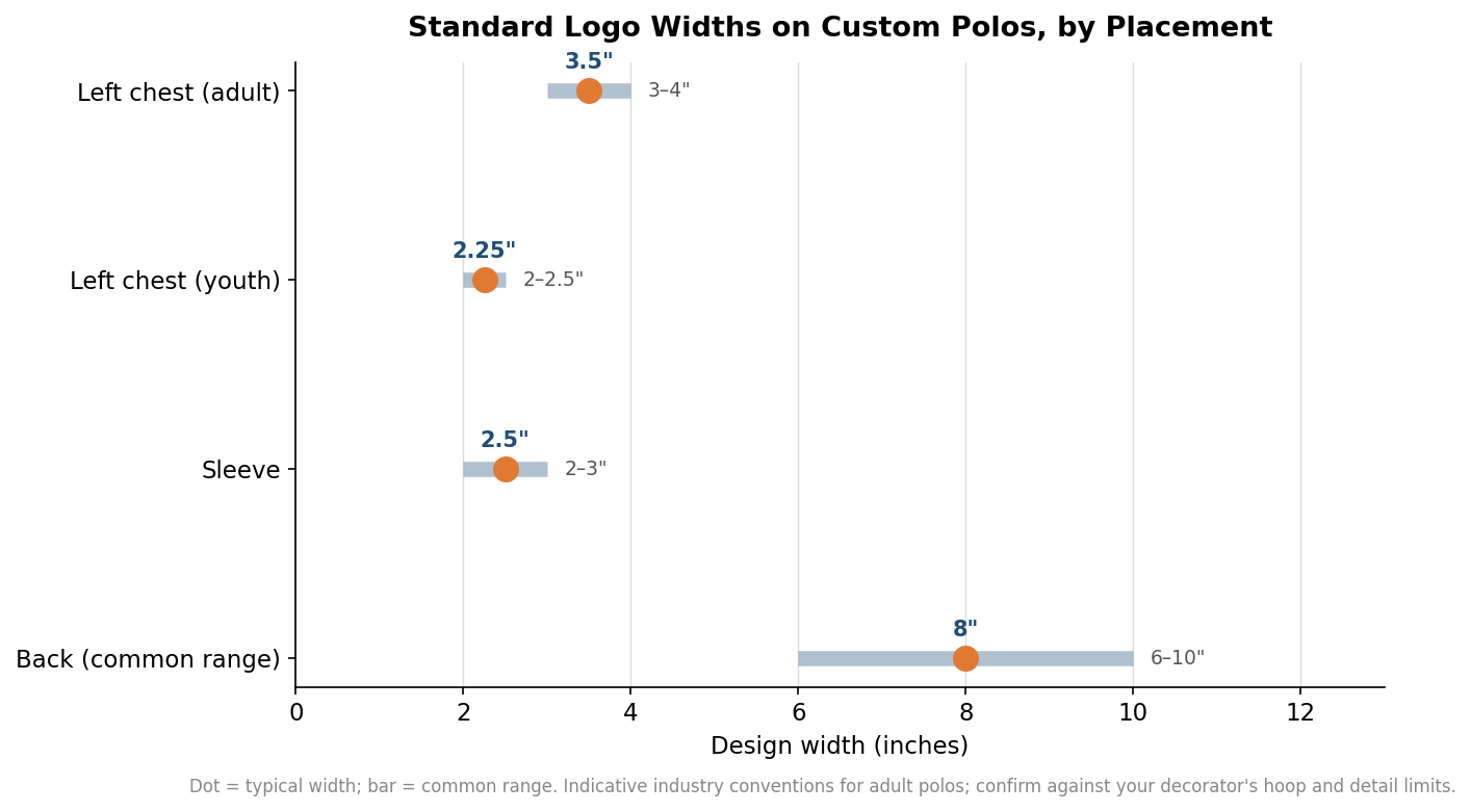 Range chart of standard logo widths on custom polos by placement: left chest 3 to 4 inches, youth 2 to 2.5 inches, sleeve 2 to 3 inches, back 6 to 10 inches