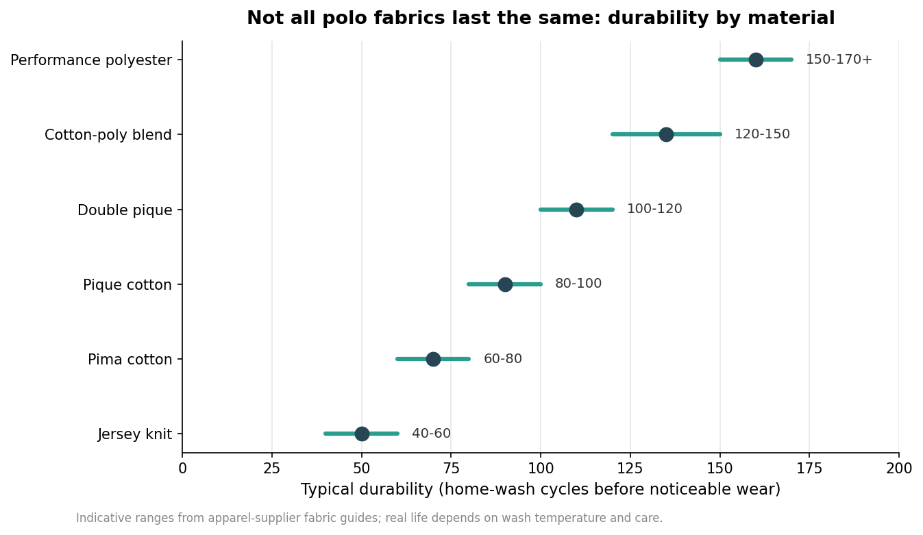 Dot plot of typical polo fabric durability in home-wash cycles by material, performance polyester most durable