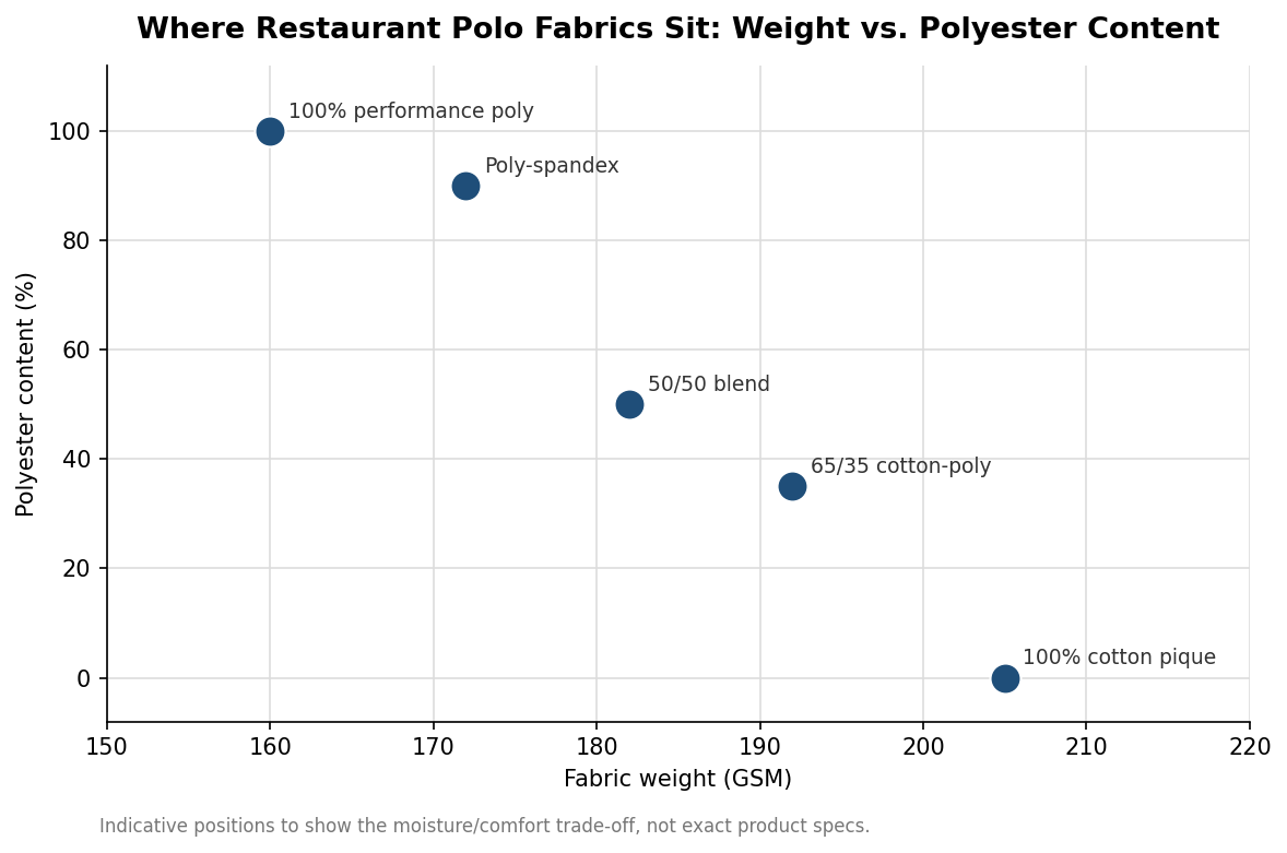 Scatter plot of polo fabric weight versus polyester content for common constructions