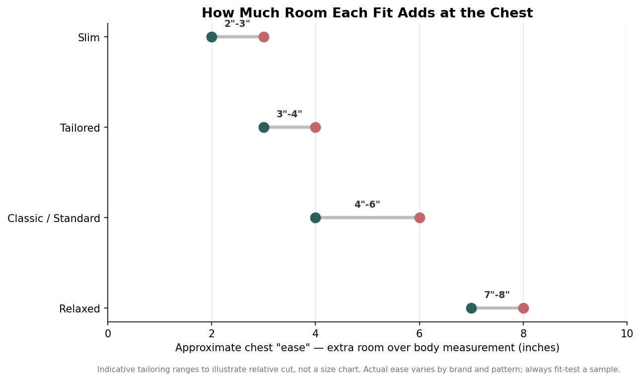 Range plot showing approximate chest ease in inches for slim, tailored, classic, and relaxed polo fits