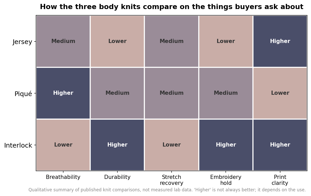 Qualitative comparison grid of jersey, pique, and interlock polo knits across breathability, durability, stretch recovery, embroidery hold, and print clarity