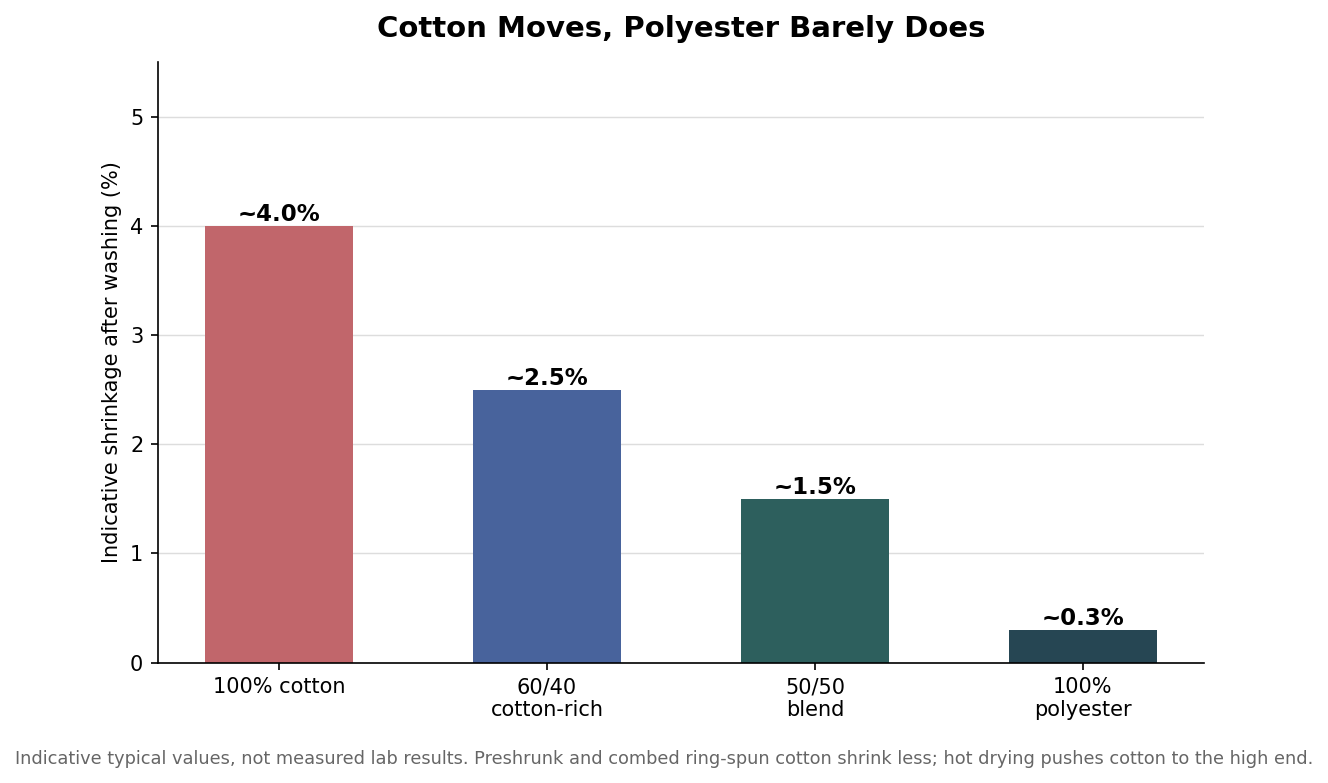 Bar chart of indicative shrinkage percentage after washing for 100 percent cotton, cotton-rich, 50/50 blend and 100 percent polyester polos
