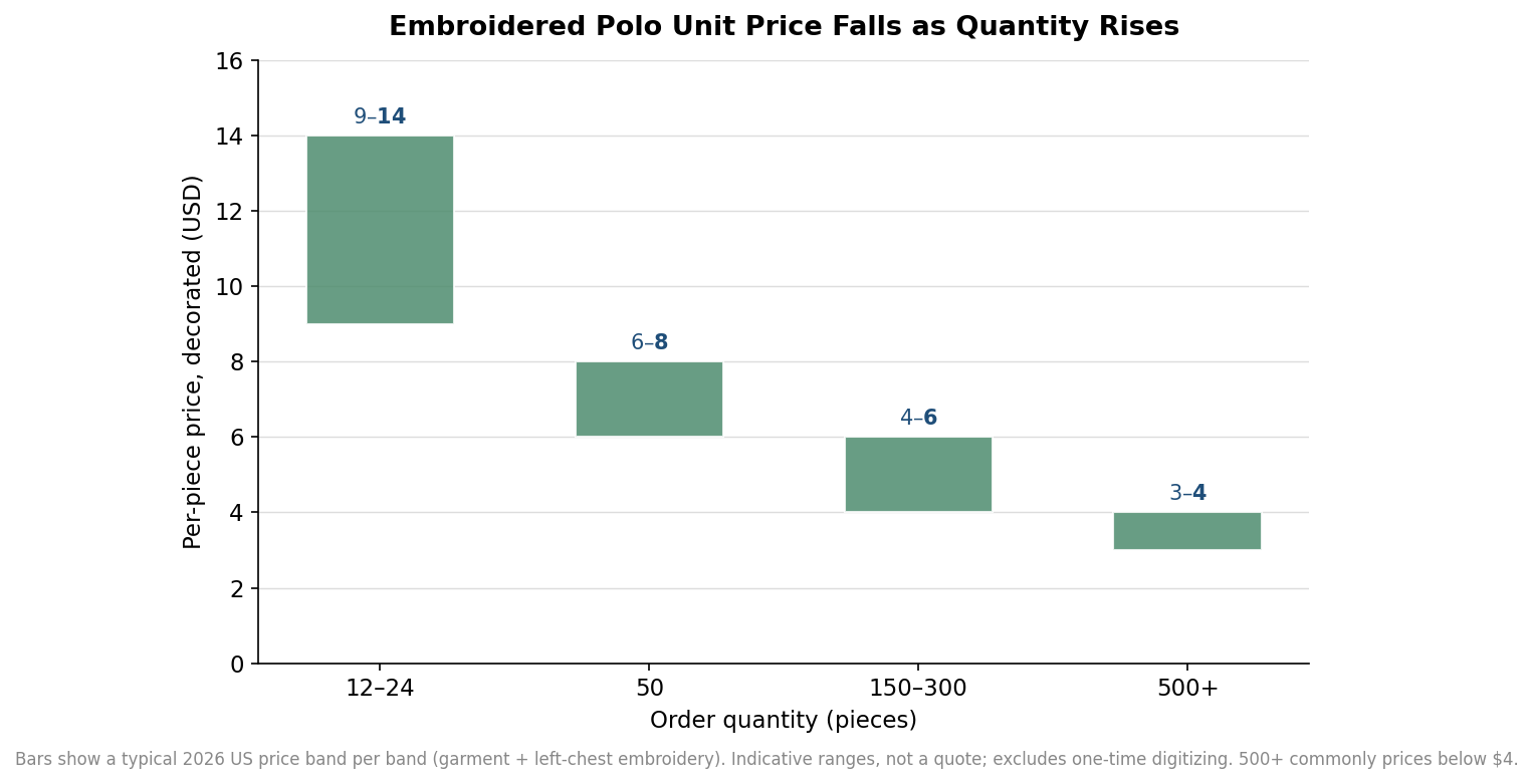 Bar chart showing embroidered polo per-piece price falling from 9 to 14 dollars at 12 to 24 pieces to 3 to 4 dollars at 500 or more