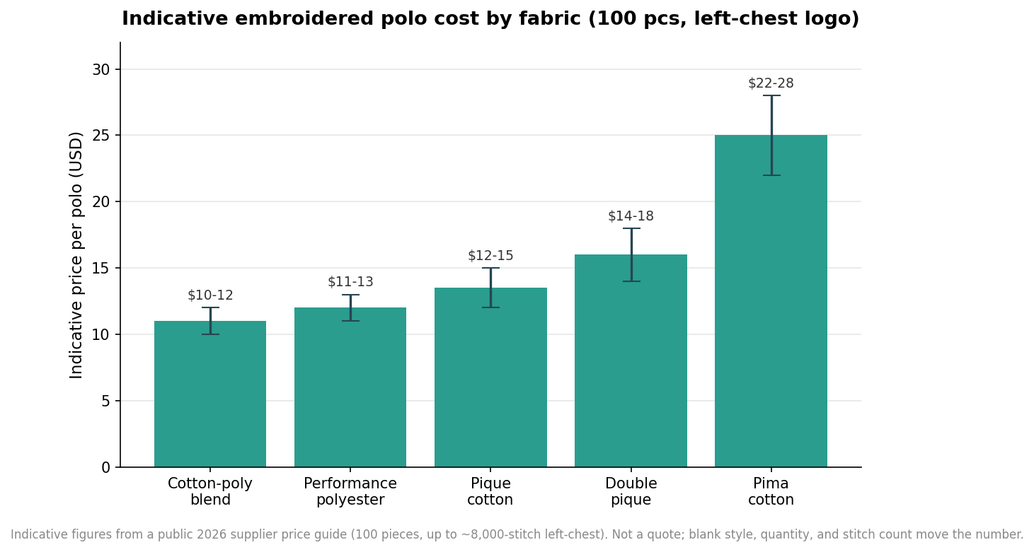 Bar chart with ranges of indicative embroidered polo price by fabric at 100 pieces, pima cotton most expensive